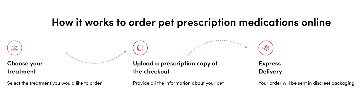 How it works to order pet prescription medications online at Ashcroft 4 Pets
